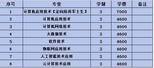 现已形成专业优势明显